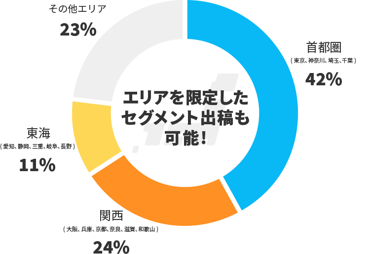 ウォーカープラスユーザーの居住地は首都圏42%、関西24%、東海11%、その他のエリアが23%です。エリアを限定したセグメント出稿も可能です!